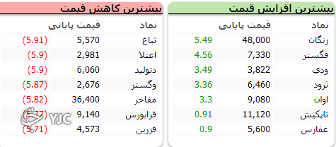 بورس با اُفت ۱۷ هزار و ۳۵۳ واحدی قرمز پوش شد