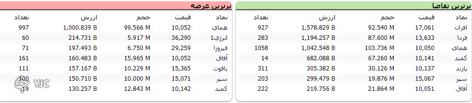 بورس با اُفت ۱۷ هزار و ۳۵۳ واحدی قرمز پوش شد