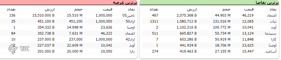 بورس با اُفت ۱۷ هزار و ۳۵۳ واحدی قرمز پوش شد