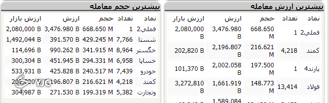 بورس با اُفت ۱۷ هزار و ۳۵۳ واحدی قرمز پوش شد