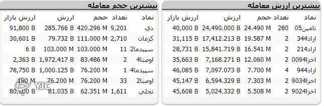 بورس با اُفت ۱۷ هزار و ۳۵۳ واحدی قرمز پوش شد
