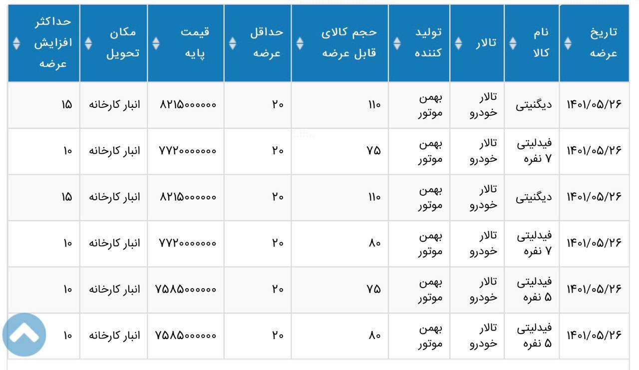 بازگشت عرضه خودرو به بورس کالا