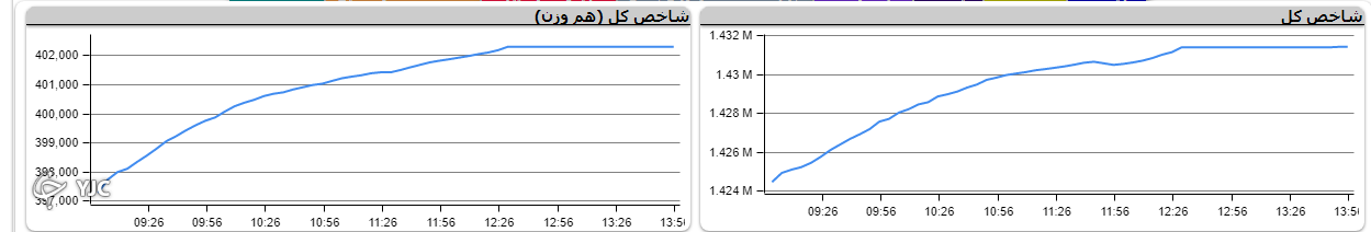 شاخص کل بورس ۶ هزار و ۹۸۲ واحد رشد کرد