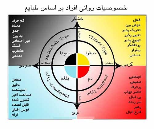 جدول مزاج شناسی