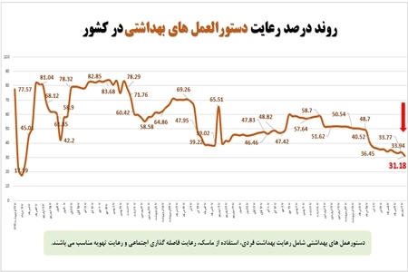 گزارش آخرین وضعیت رعایت دستورالعمل بهداشتی در کشور در مقابله با ویروس کرونا