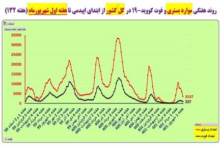 کاهش مرگ و میر در ۲۷ استان و بستری در ۳۰ استان کشور