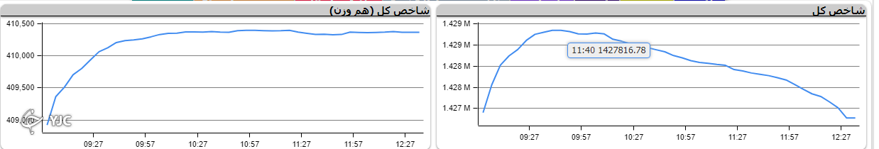 اُفت ۱۲۶ واحدی شاخص کل بورس