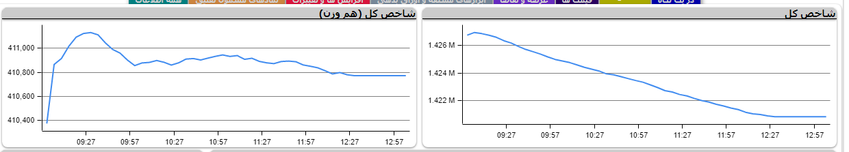 اُفت ۵ هزار و ۹۴۵ واحدی شاخص کل بورس اُفت ۵ هزار و ۹۴۵ واحدی شاخص کل بورس