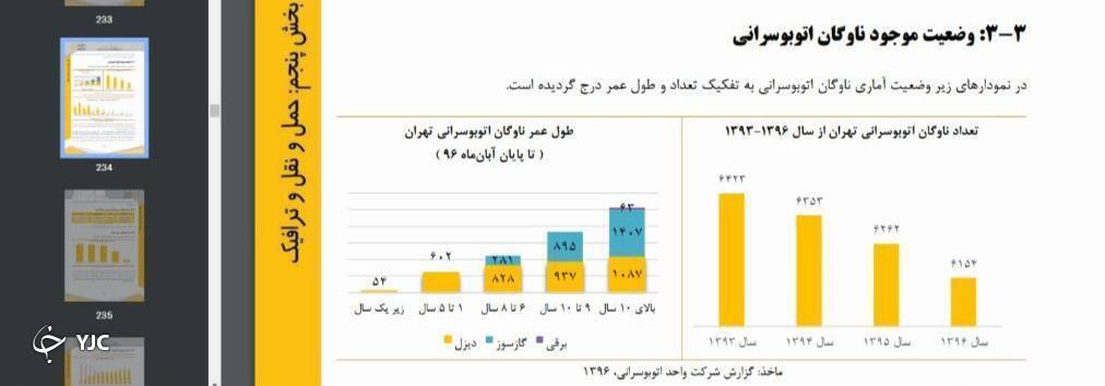 وضعیت آماری ناوگان اتوبوسرانی