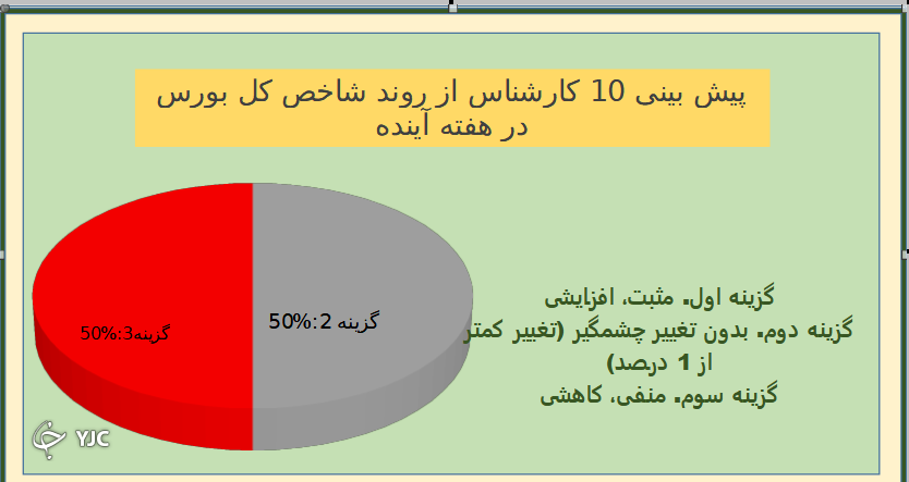 کارشناسان اعتقادی به روند صعودی بازار ندارند