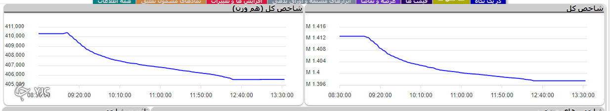 شاخص کل با اُفت ۱۵ هزار و ۴۲۳ هفته کاری را آغاز کرد