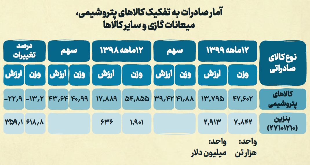 تبیین توصیه&zwnj;های رهبر انقلاب درباره احداث پتروپالایشگاه&zwnj;ها