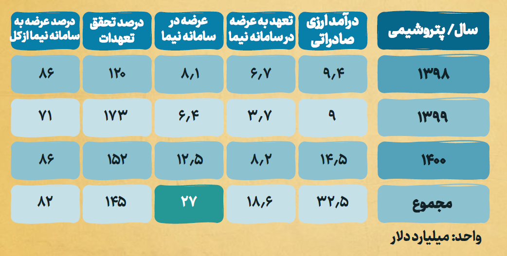 تبیین توصیه&zwnj;های رهبر انقلاب درباره احداث پتروپالایشگاه&zwnj;ها