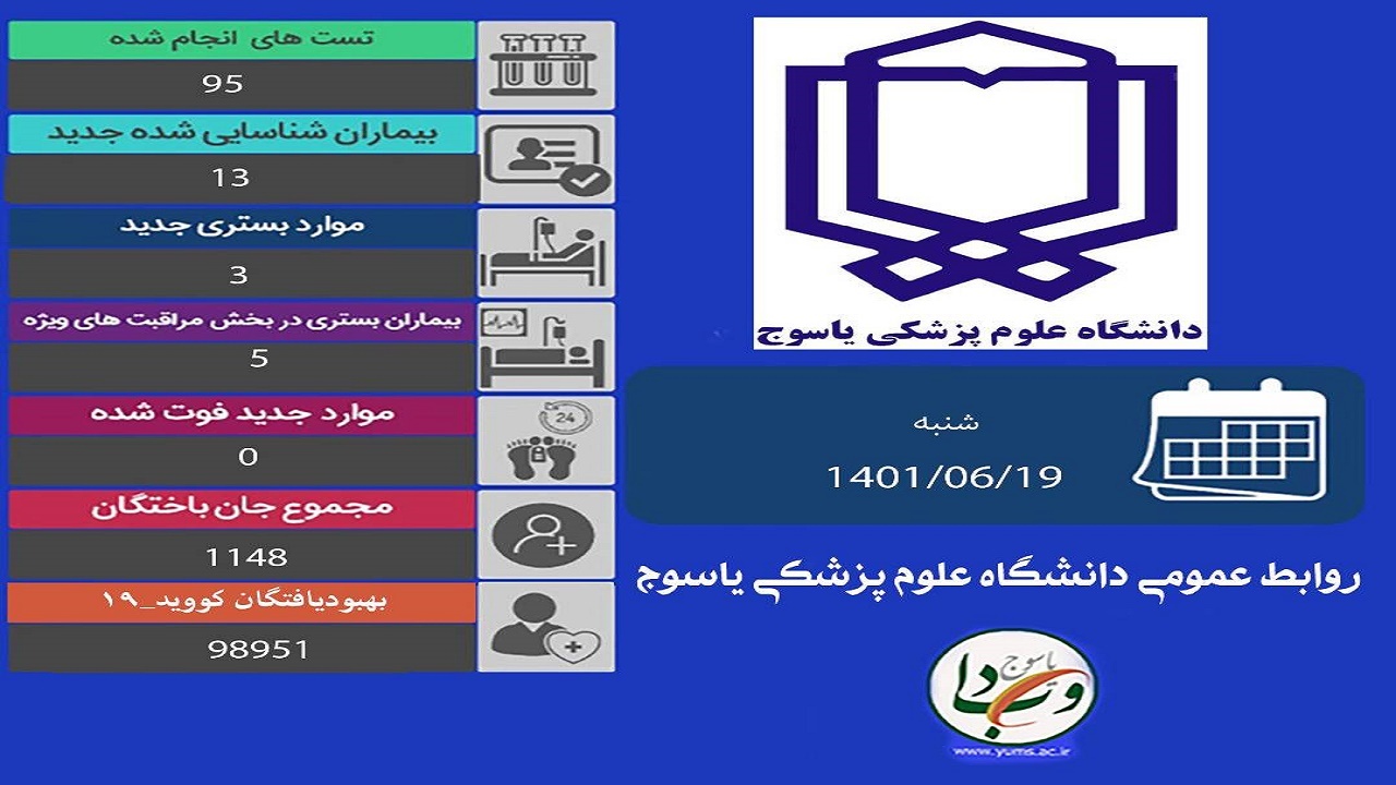 روز بدون فوتی کرونا در کهگیلویه و بویراحمد