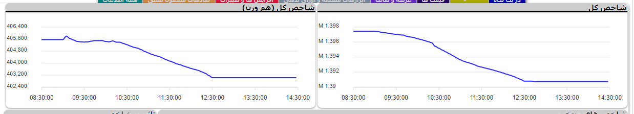 اُفت ۶ هزار و ۷۰۲ واحدی شاخص کل