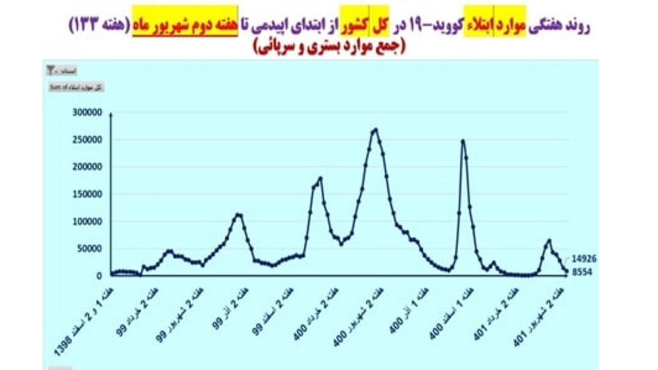 کاهش بیماران بستری کووید ۱۹ در ۳۱ استان کشور
