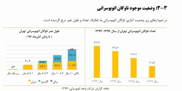 خبر خوش شهردار تهران برای ماه مهر/ افزایش ۵۵۰ دستگاه اتوبوس به ناوگان پایتخت