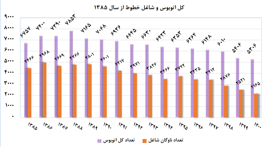 خبر خوش شهردار تهران برای ماه مهر/ افزایش ۵۵۰ دستگاه اتوبوس به ناوگان پایتخت