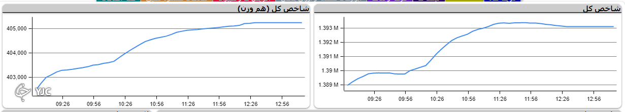 رشد ۴ هزار و ۱۵۵ واحدی شاخص کل