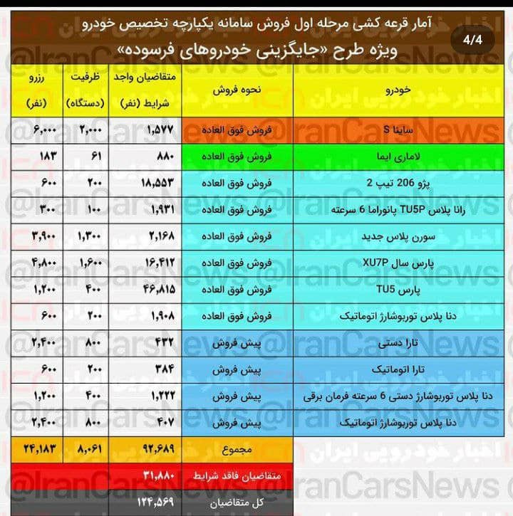 بیشطرح جایگزینی خودروهای فرسوده از ۲ میلیون نفر در قرعه کشی پژو پارس ثبت نام کردند