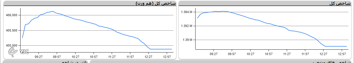اُفت ۴ هزار و ۴۷ واحدی شاخص کل در آخرین روز کاری رقم خورد