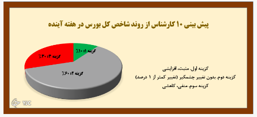 روند خنثی و کاهشی شاخص کل، نظر غالب کارشناسان است/کارشناسان به رشد شاخص امیدوار نیستند/عدم امیدم کارشناسان به رشد شاخص کل