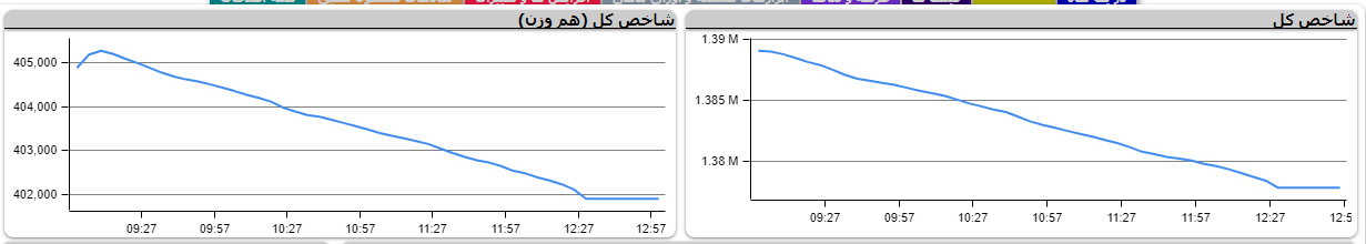 شاخص کل با اُفت بیش از ۱۱ هزار واحد از تعطیلات بازگشت