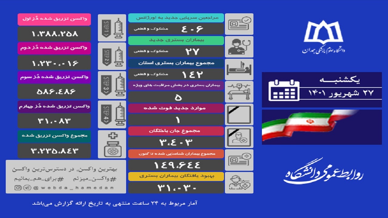 فوت بیمار مبتلا به کرونا در همدان