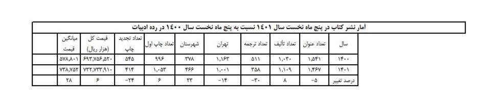 آمار نشر کتاب در حوزه ادبیات در نیمه نخست ۱۴۰۱ آمار نشر کتاب در حوزه ادبیات در نیمه نخست ۱۴۰۱