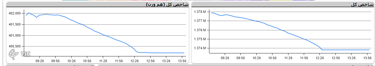 شاخص کل اُفت بیش از ۴ هزار واحد داشت
