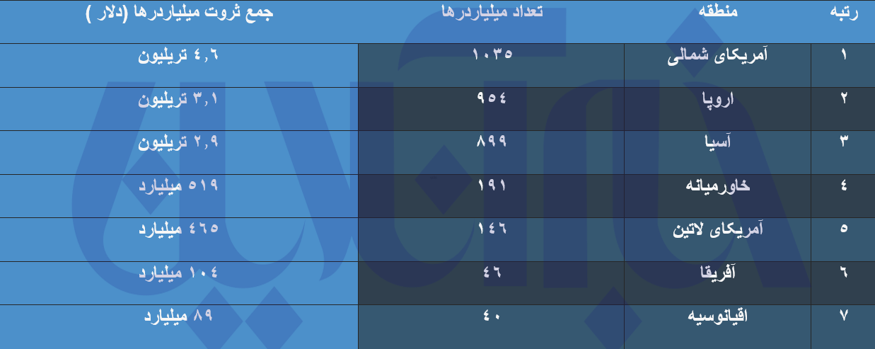 ثروت میلیاردها