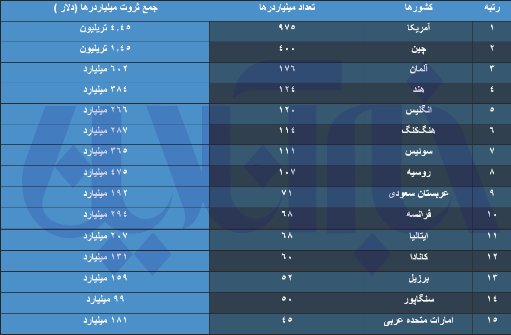 جدول تعداد و میزان ثروت میلیاردرها