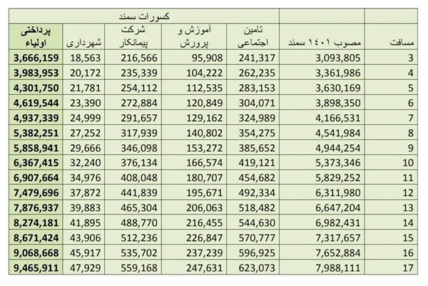 نرخ کرایه سرویس مدارس مشهد در سال تحصیلی جدید+ لیست قیمت