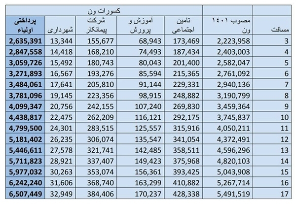 نرخ کرایه سرویس مدارس مشهد در سال تحصیلی جدید+ لیست قیمت