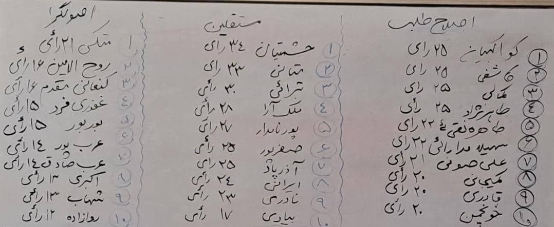 نتیجه انتخابات شورای مرکزی خانه احزاب مشخص شد