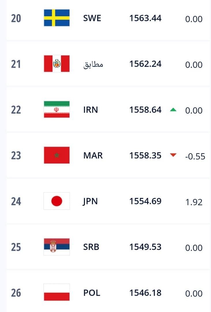 ایران نخستین تیم آسیا در تازه ترین رنکینگ فیفا