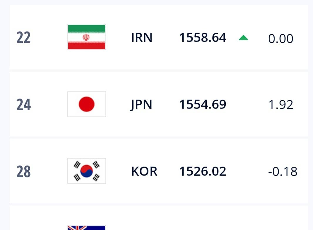 ایران نخستین تیم آسیا در تازه ترین رنکینگ فیفا