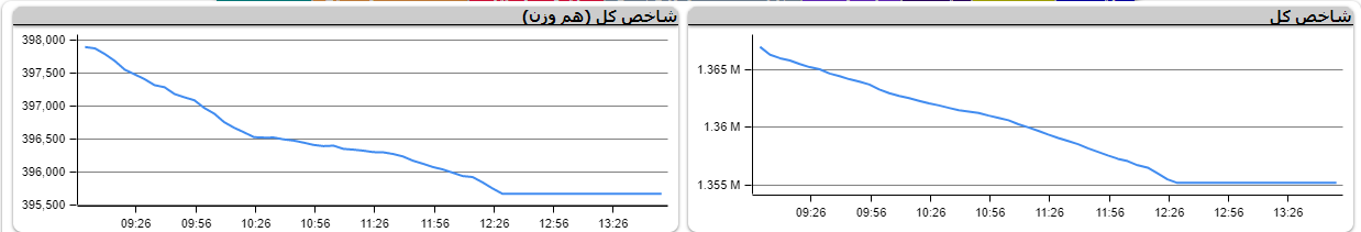 شاخص کل با اُفت ۱۱ هزار و ۸۳۰ واحد هفته را به اتمام رساند