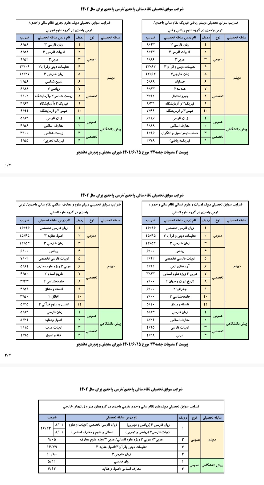 اعلام ضرایب سوابق تحصیلی دیپلم نظام ترمی&zwnj;واحدی و ۳-۳-۶ در کنکور ۱۴۰۲&zwnj;