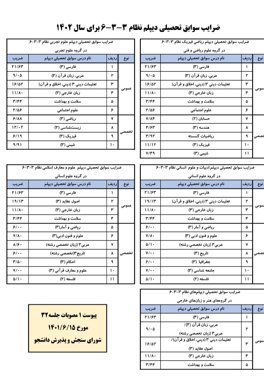 اعلام ضرایب سوابق تحصیلی دیپلم نظام ترمی&zwnj;واحدی و ۳-۳-۶ در کنکور ۱۴۰۲&zwnj;
