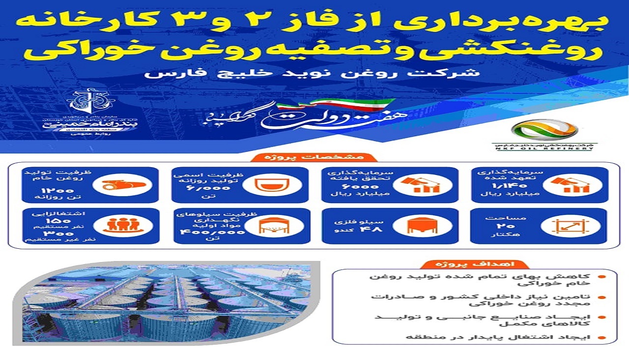 بهره‌برداری از فاز ۲ و ۳ کارخانه روغن‌کشی و تصفیه روغن خوراکی منطقه ویژه اقتصادی بندر امام