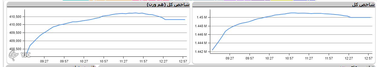 شاخص کل بورس با رشد ۷ هزار و ۶۷۳ واحدی هفته خود را آغاز کرد