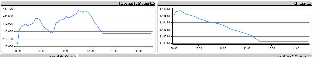 اُفت ۳ هزار و ۸۷۵ واحدی شاخص کل بورس