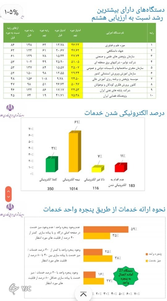 وزارت فرهنگ و ارشاد اسلامی چند گام تا دولت الکترونیک فاصله دارد؟