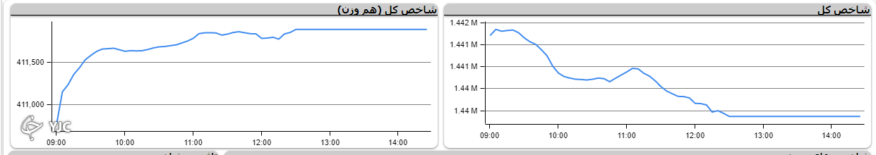 اُفت یک هزار و ۸۴۰ واحدی شاخص کل بورس