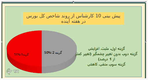 شاخص کل در بهترین حالت خنثی خواهد ماند! شاخص کل در بهترین حالت خنثی خواهد ماند!