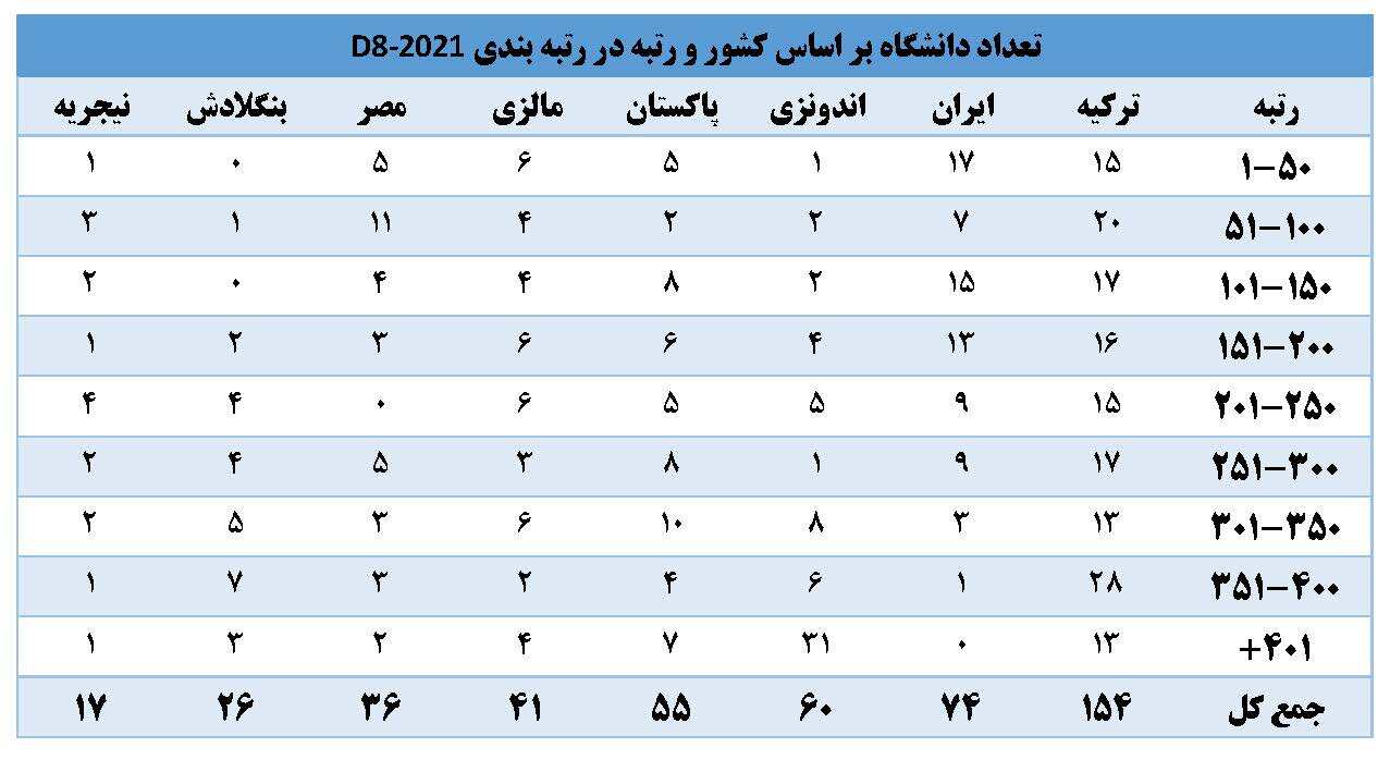 رتبه بندی دانشگاه ها