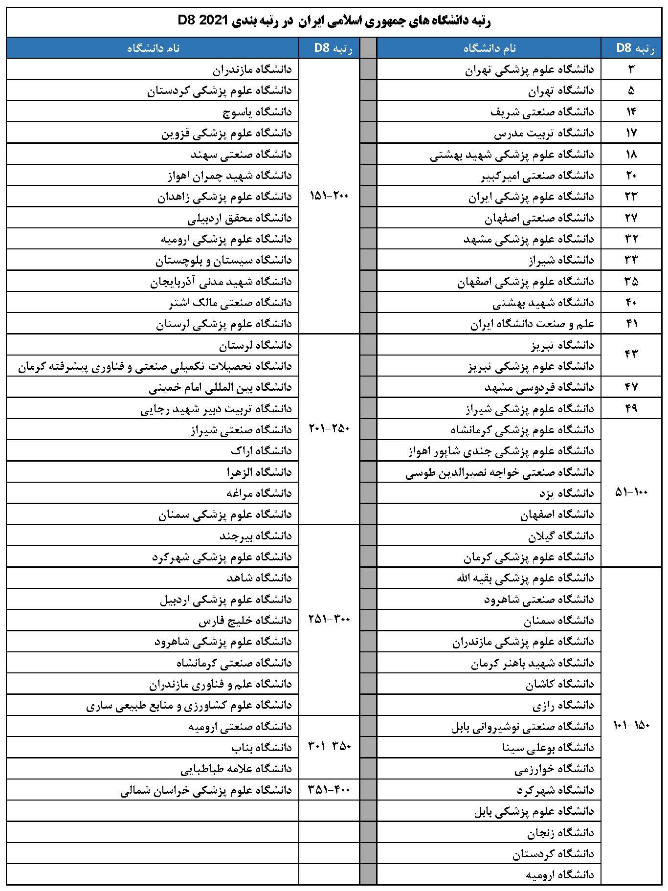 رتبه بندی دانشگاه ها