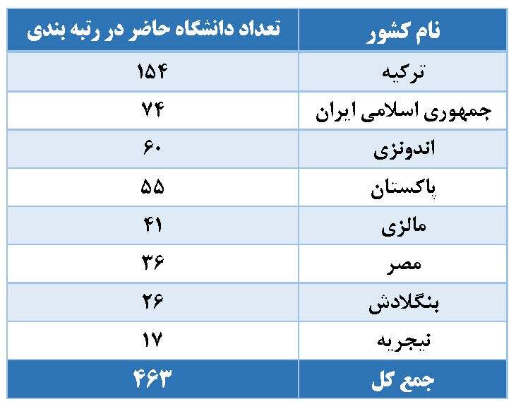 رتبه بندی دانشگاه ها