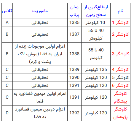 جهش ماهواره&zwnj;های ایرانی در فضا با &laquo;سامان&raquo; امکانپذیر شد